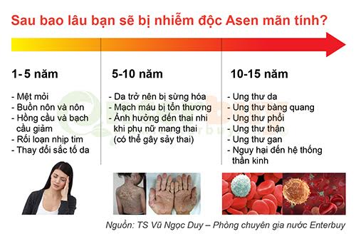 Thực trạng Asen tại Hà Nội và giải pháp xử lý nước